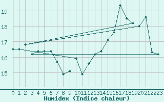 Courbe de l'humidex pour Brigueuil (16)