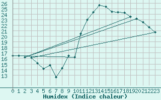 Courbe de l'humidex pour Gourdon (46)