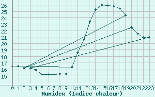 Courbe de l'humidex pour Ciudad Real (Esp)