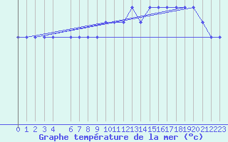 Courbe de temprature de la mer  pour la bouée 6100002