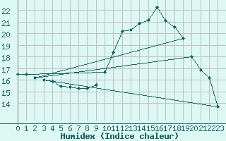 Courbe de l'humidex pour Baye (51)