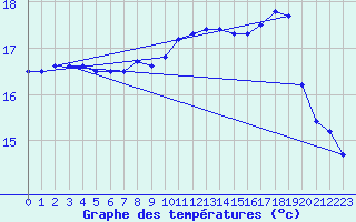 Courbe de tempratures pour Brest (29)