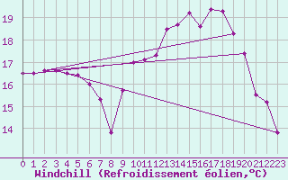 Courbe du refroidissement olien pour Caen (14)