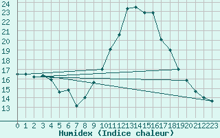 Courbe de l'humidex pour Ile de Groix (56)