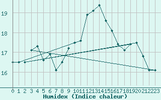 Courbe de l'humidex pour Figari (2A)