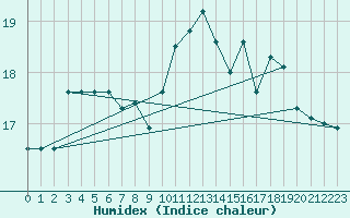 Courbe de l'humidex pour Capo Caccia