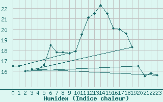 Courbe de l'humidex pour Santa Maria, Val Mestair