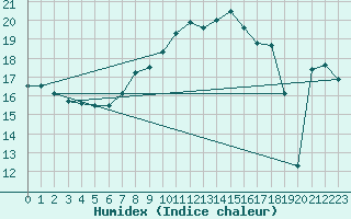 Courbe de l'humidex pour Pelzerhaken