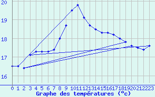 Courbe de tempratures pour Shoream (UK)