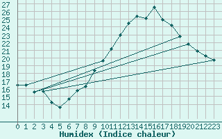 Courbe de l'humidex pour Bergerac (24)