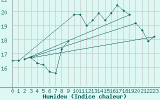 Courbe de l'humidex pour Anvers (Be)