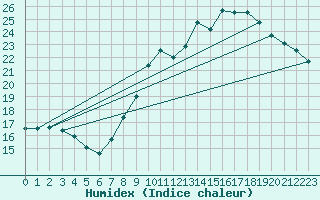 Courbe de l'humidex pour Charleroi (Be)