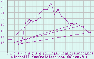 Courbe du refroidissement olien pour Mersin