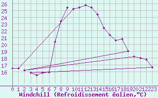 Courbe du refroidissement olien pour Grazzanise