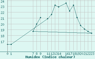 Courbe de l'humidex pour Lisbonne (Po)