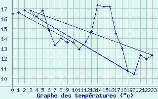 Courbe de tempratures pour Salon-de-Provence (13)