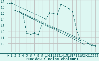 Courbe de l'humidex pour Zaragoza-Valdespartera