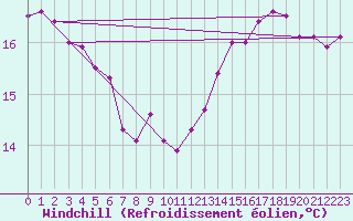 Courbe du refroidissement olien pour Motril