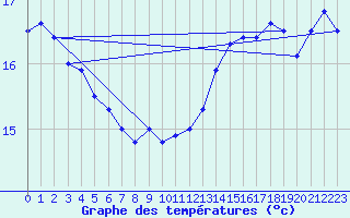 Courbe de tempratures pour Motril