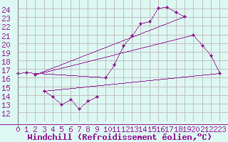 Courbe du refroidissement olien pour Evreux (27)