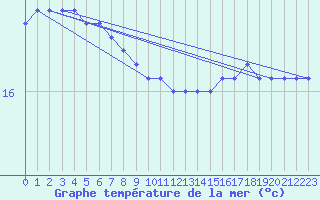 Courbe de temprature de la mer  pour la bouée 62163