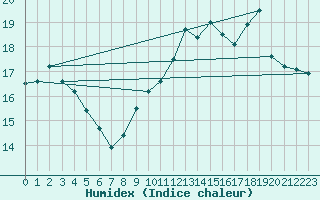 Courbe de l'humidex pour Hyres (83)