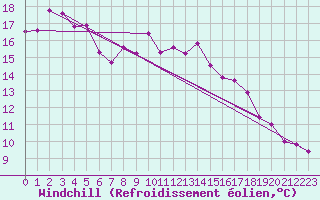 Courbe du refroidissement olien pour Weitra