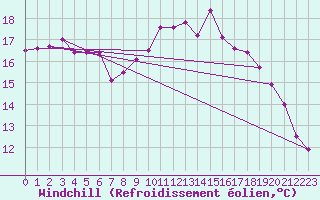Courbe du refroidissement olien pour Ploumanac