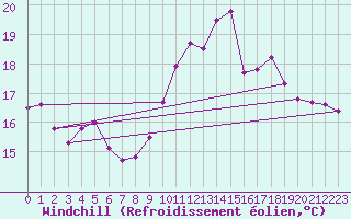 Courbe du refroidissement olien pour Cap de la Hague (50)