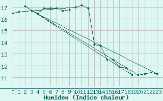 Courbe de l'humidex pour Cap Pertusato (2A)