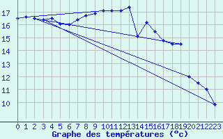 Courbe de tempratures pour Werl