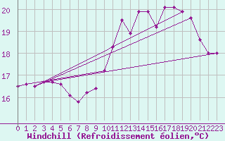 Courbe du refroidissement olien pour Pointe de Chassiron (17)