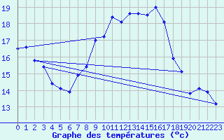 Courbe de tempratures pour Marnitz