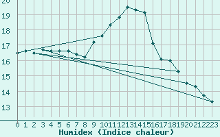 Courbe de l'humidex pour Montauban (82)