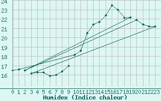 Courbe de l'humidex pour Beitem (Be)