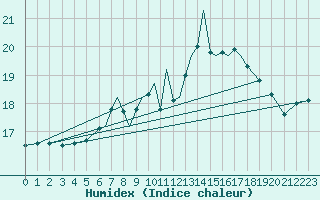 Courbe de l'humidex pour Scilly - Saint Mary's (UK)