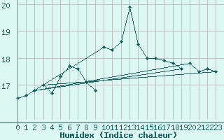 Courbe de l'humidex pour Solenzara - Base arienne (2B)