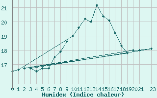 Courbe de l'humidex pour Valassaaret