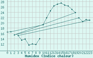 Courbe de l'humidex pour Chlons-en-Champagne (51)