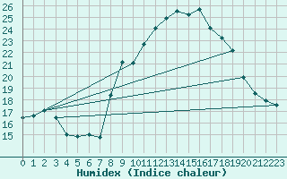 Courbe de l'humidex pour Aix-en-Provence (13)