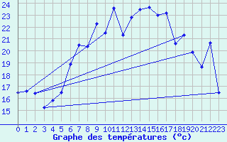 Courbe de tempratures pour Kise Pa Hedmark