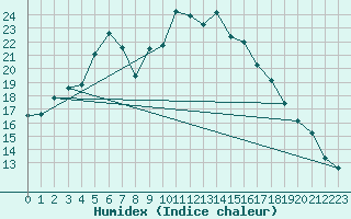 Courbe de l'humidex pour Jomala Jomalaby