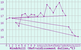 Courbe du refroidissement olien pour Cabauw Tower