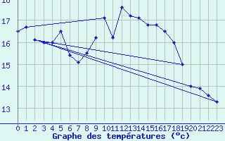 Courbe de tempratures pour Schiers