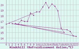 Courbe du refroidissement olien pour Chasseral (Sw)