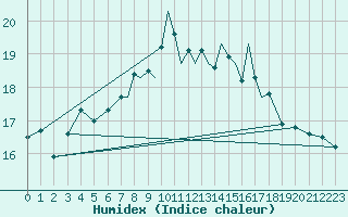 Courbe de l'humidex pour Scilly - Saint Mary's (UK)