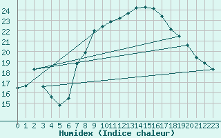 Courbe de l'humidex pour Simplon-Dorf