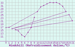 Courbe du refroidissement olien pour Adrar