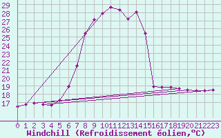 Courbe du refroidissement olien pour Dudince