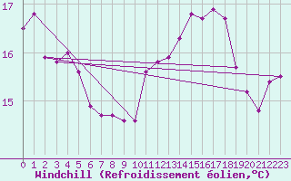Courbe du refroidissement olien pour Le Havre - Octeville (76)